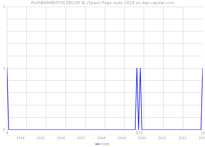 PLANEAMIENTOS DECOR SL (Spain) Page visits 2024 