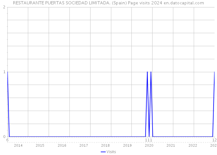 RESTAURANTE PUERTAS SOCIEDAD LIMITADA. (Spain) Page visits 2024 