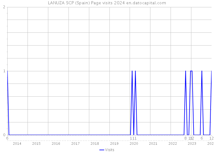 LANUZA SCP (Spain) Page visits 2024 