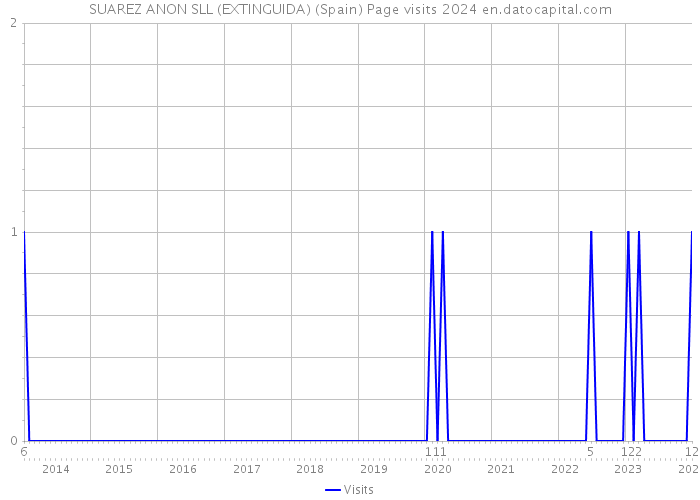 SUAREZ ANON SLL (EXTINGUIDA) (Spain) Page visits 2024 