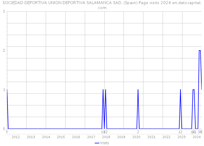 SOCIEDAD DEPORTIVA UNION DEPORTIVA SALAMANCA SAD. (Spain) Page visits 2024 