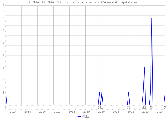 COMAS I COMAS S.C.P. (Spain) Page visits 2024 