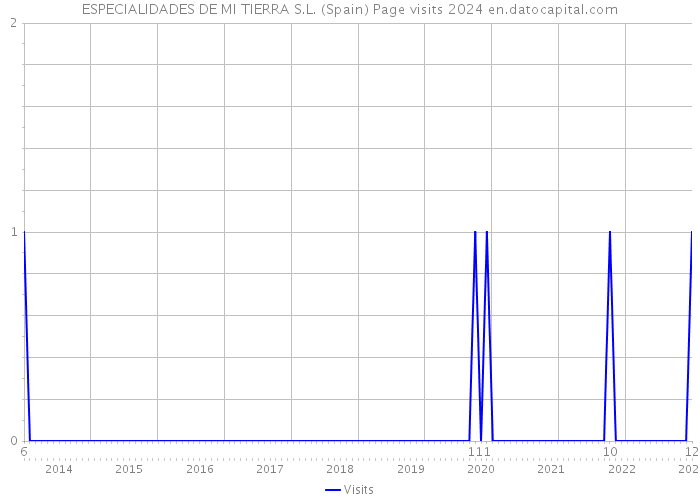 ESPECIALIDADES DE MI TIERRA S.L. (Spain) Page visits 2024 