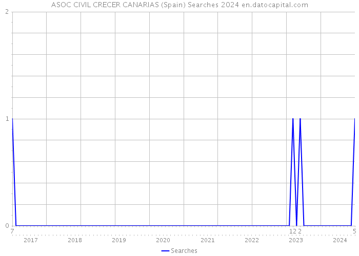 ASOC CIVIL CRECER CANARIAS (Spain) Searches 2024 