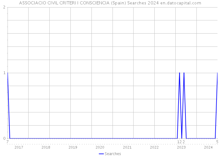 ASSOCIACIO CIVIL CRITERI I CONSCIENCIA (Spain) Searches 2024 