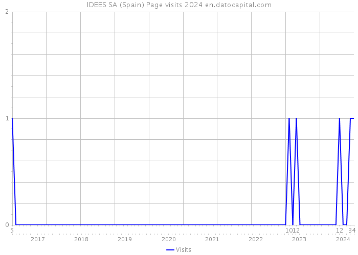 IDEES SA (Spain) Page visits 2024 