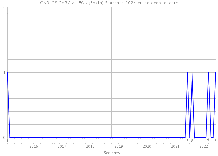 CARLOS GARCIA LEON (Spain) Searches 2024 