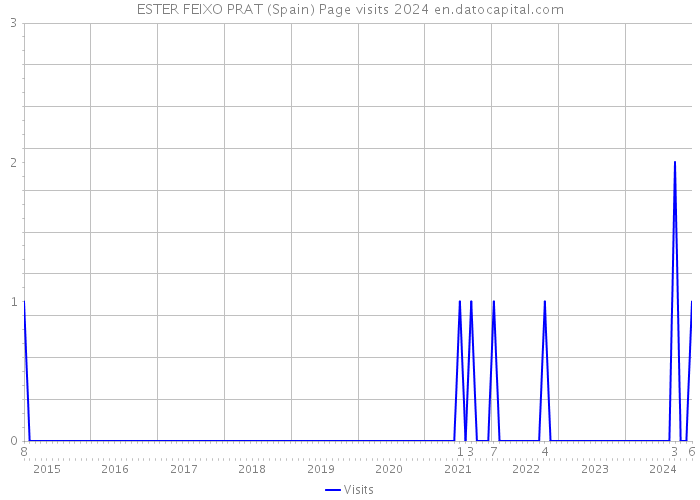 ESTER FEIXO PRAT (Spain) Page visits 2024 