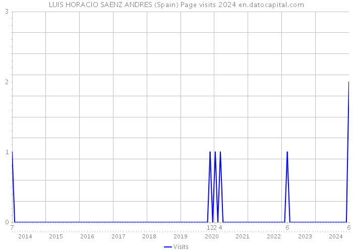 LUIS HORACIO SAENZ ANDRES (Spain) Page visits 2024 