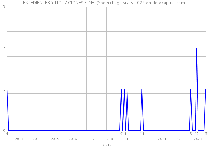 EXPEDIENTES Y LICITACIONES SLNE. (Spain) Page visits 2024 