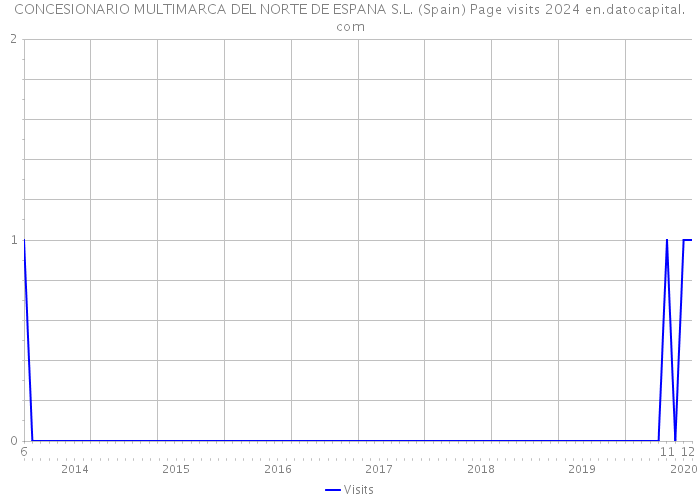 CONCESIONARIO MULTIMARCA DEL NORTE DE ESPANA S.L. (Spain) Page visits 2024 