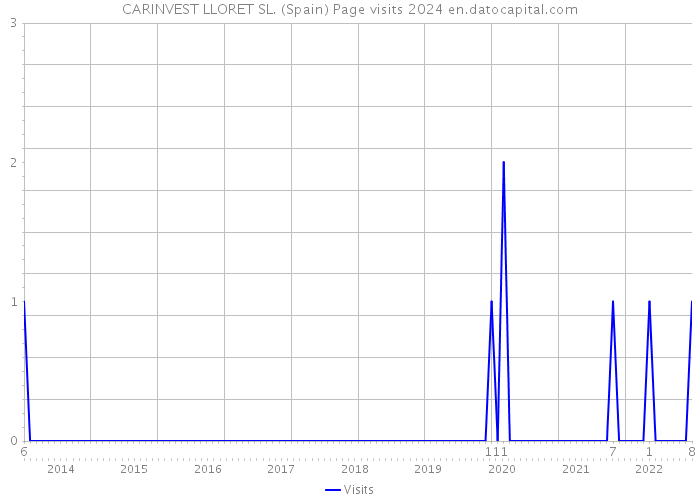 CARINVEST LLORET SL. (Spain) Page visits 2024 