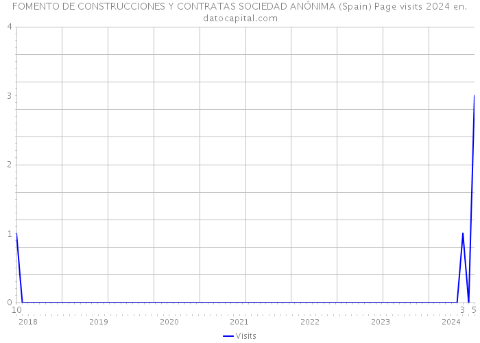 FOMENTO DE CONSTRUCCIONES Y CONTRATAS SOCIEDAD ANÓNIMA (Spain) Page visits 2024 