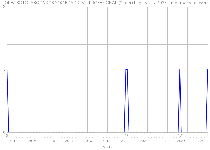 LOPEZ SOTO-ABOGADOS SOCIEDAD CIVIL PROFESIONAL (Spain) Page visits 2024 