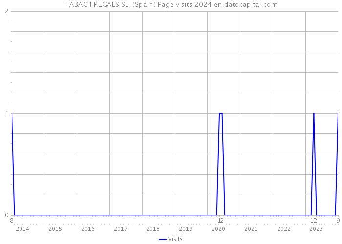 TABAC I REGALS SL. (Spain) Page visits 2024 