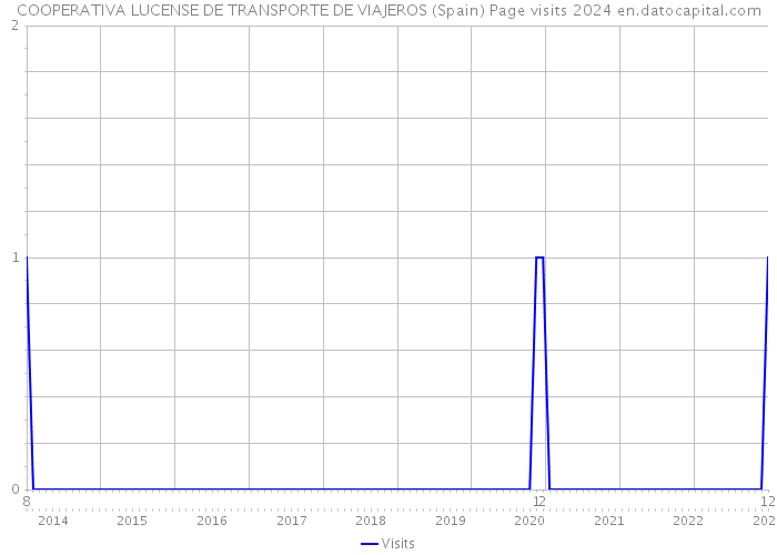 COOPERATIVA LUCENSE DE TRANSPORTE DE VIAJEROS (Spain) Page visits 2024 