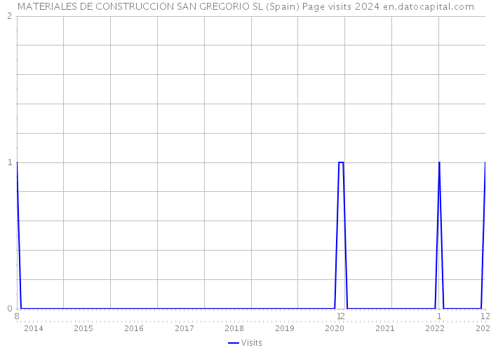 MATERIALES DE CONSTRUCCION SAN GREGORIO SL (Spain) Page visits 2024 