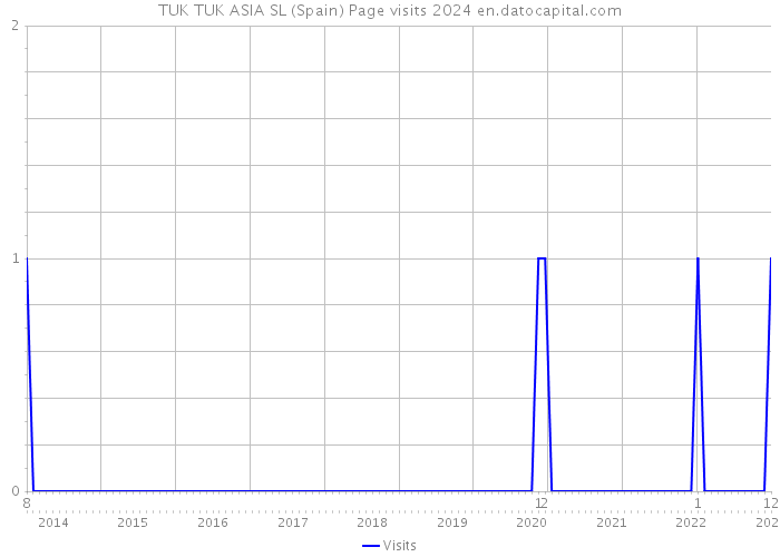 TUK TUK ASIA SL (Spain) Page visits 2024 