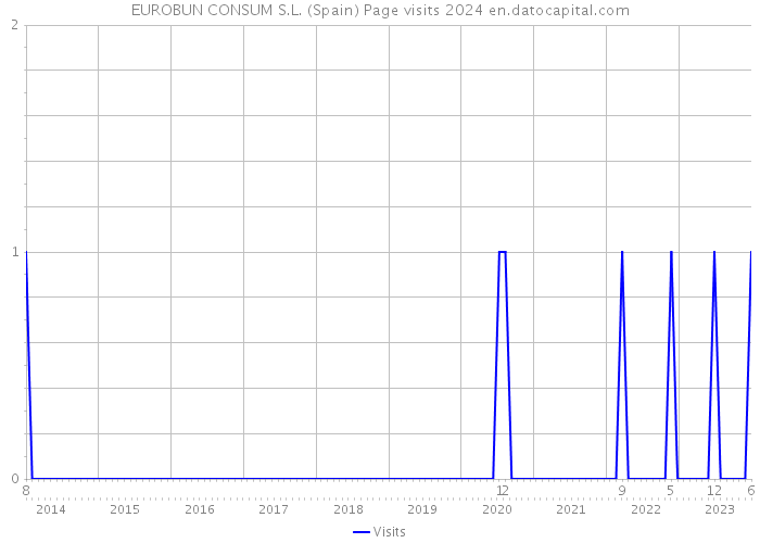 EUROBUN CONSUM S.L. (Spain) Page visits 2024 
