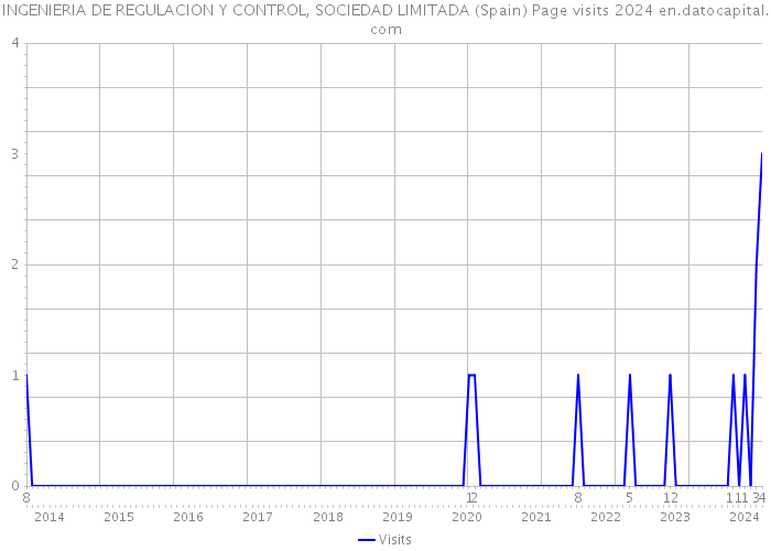 INGENIERIA DE REGULACION Y CONTROL, SOCIEDAD LIMITADA (Spain) Page visits 2024 