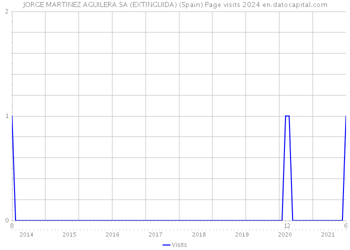 JORGE MARTINEZ AGUILERA SA (EXTINGUIDA) (Spain) Page visits 2024 