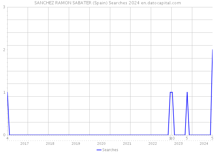 SANCHEZ RAMON SABATER (Spain) Searches 2024 