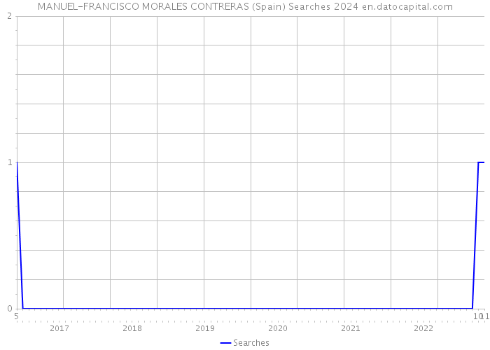 MANUEL-FRANCISCO MORALES CONTRERAS (Spain) Searches 2024 