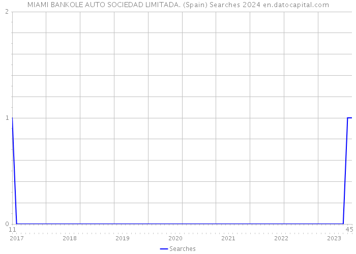 MIAMI BANKOLE AUTO SOCIEDAD LIMITADA. (Spain) Searches 2024 