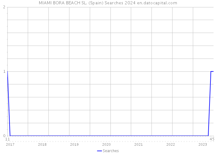 MIAMI BORA BEACH SL. (Spain) Searches 2024 