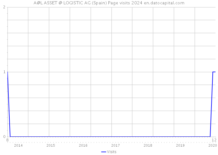 A@L ASSET @ LOGISTIC AG (Spain) Page visits 2024 