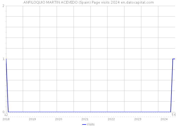 ANFILOQUIO MARTIN ACEVEDO (Spain) Page visits 2024 