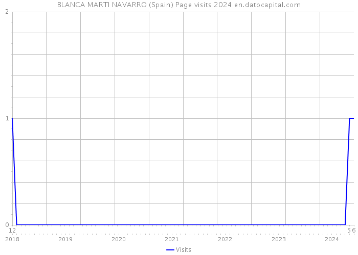 BLANCA MARTI NAVARRO (Spain) Page visits 2024 