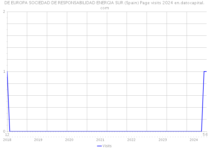 DE EUROPA SOCIEDAD DE RESPONSABILIDAD ENERGIA SUR (Spain) Page visits 2024 
