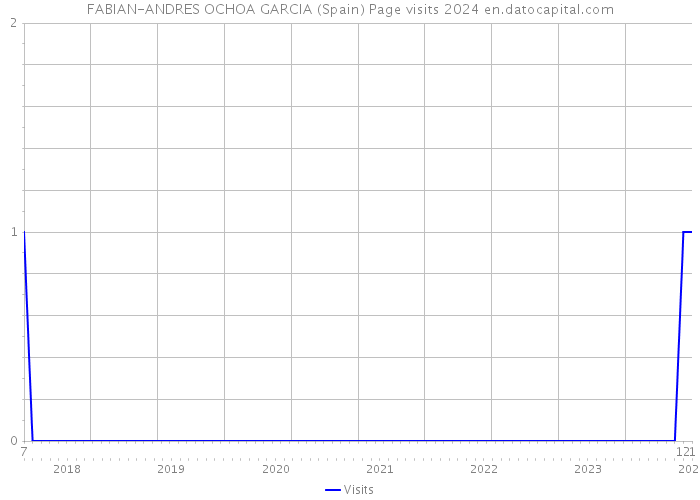 FABIAN-ANDRES OCHOA GARCIA (Spain) Page visits 2024 