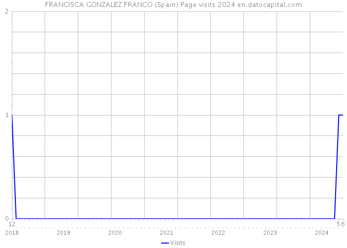 FRANCISCA GONZALEZ FRANCO (Spain) Page visits 2024 