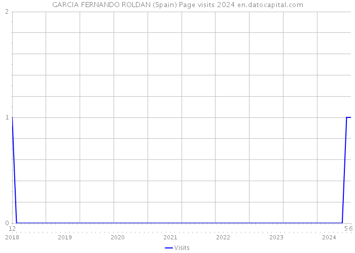 GARCIA FERNANDO ROLDAN (Spain) Page visits 2024 