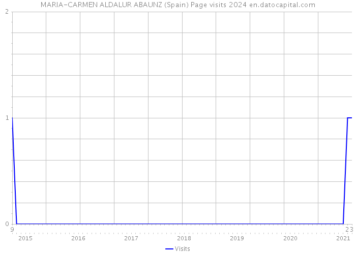 MARIA-CARMEN ALDALUR ABAUNZ (Spain) Page visits 2024 