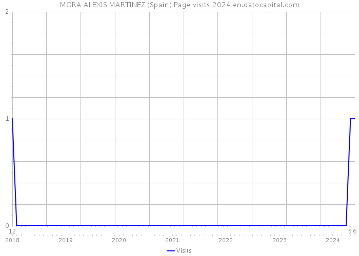 MORA ALEXIS MARTINEZ (Spain) Page visits 2024 