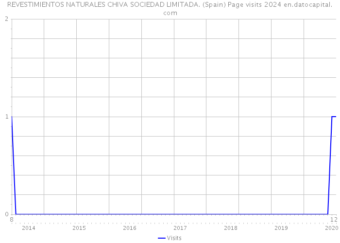 REVESTIMIENTOS NATURALES CHIVA SOCIEDAD LIMITADA. (Spain) Page visits 2024 