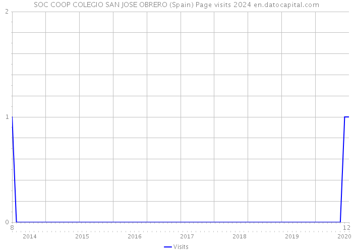 SOC COOP COLEGIO SAN JOSE OBRERO (Spain) Page visits 2024 