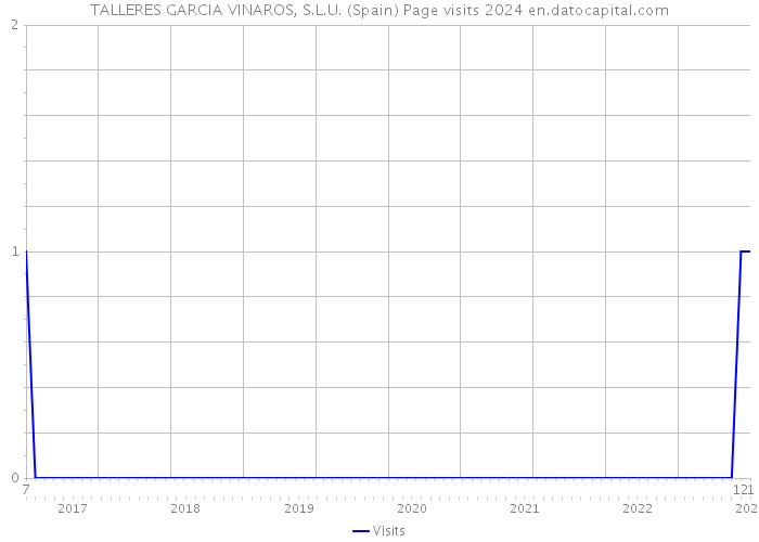 TALLERES GARCIA VINAROS, S.L.U. (Spain) Page visits 2024 