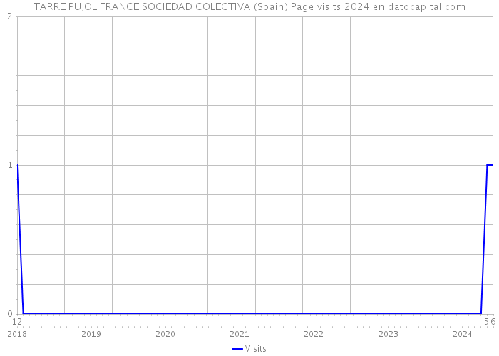 TARRE PUJOL FRANCE SOCIEDAD COLECTIVA (Spain) Page visits 2024 