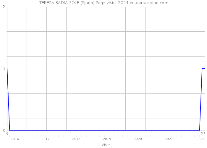TERESA BADIA SOLE (Spain) Page visits 2024 