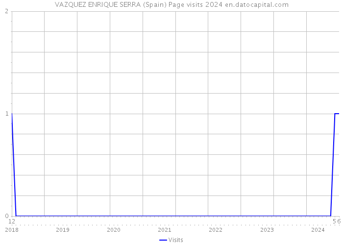 VAZQUEZ ENRIQUE SERRA (Spain) Page visits 2024 