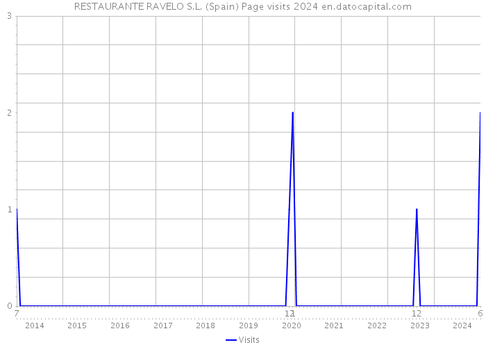 RESTAURANTE RAVELO S.L. (Spain) Page visits 2024 
