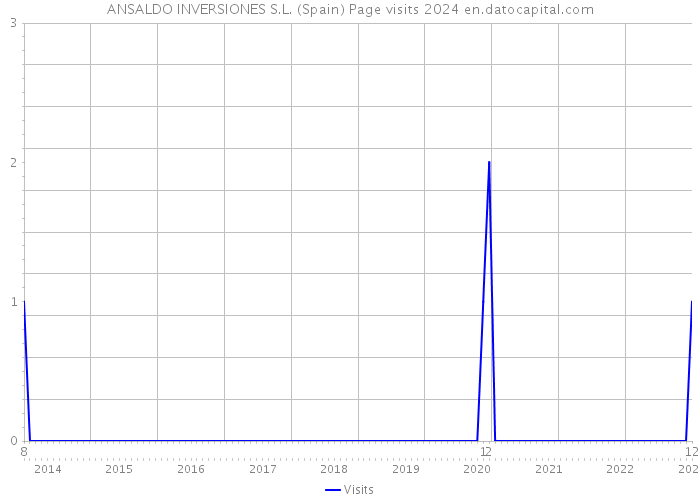 ANSALDO INVERSIONES S.L. (Spain) Page visits 2024 
