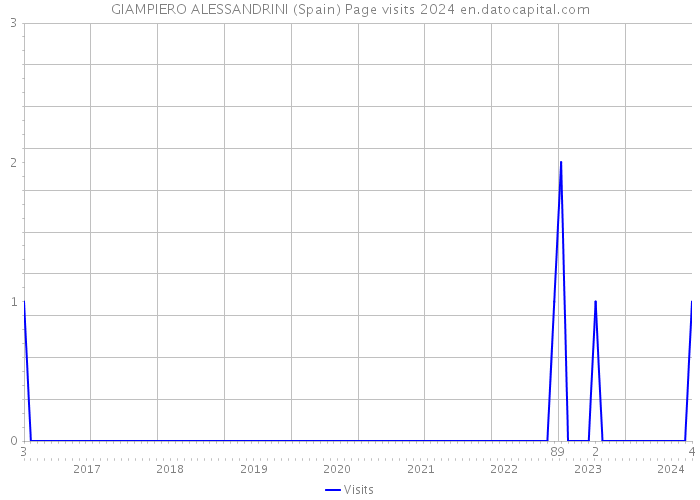 GIAMPIERO ALESSANDRINI (Spain) Page visits 2024 