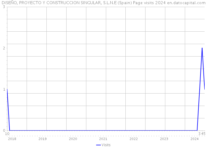 DISEÑO, PROYECTO Y CONSTRUCCION SINGULAR, S.L.N.E (Spain) Page visits 2024 