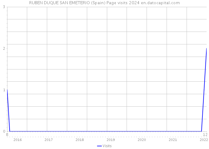 RUBEN DUQUE SAN EMETERIO (Spain) Page visits 2024 