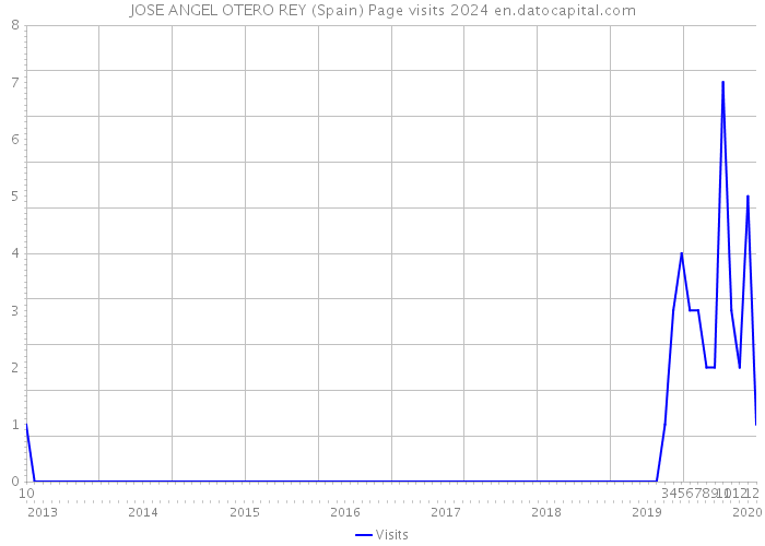 JOSE ANGEL OTERO REY (Spain) Page visits 2024 